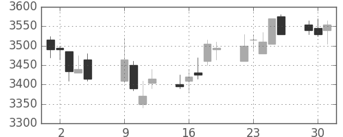 エーザイの日足チャート(2012年10月)