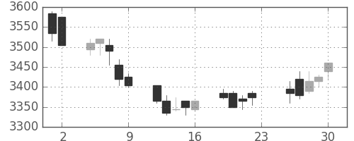 エーザイの日足チャート(2012年11月)
