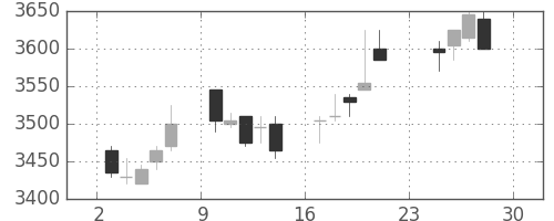 エーザイの日足チャート(2012年12月)