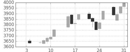 エーザイの日足チャート(2013年1月)