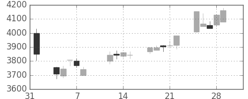 エーザイの日足チャート(2013年2月)