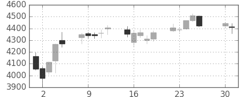 エーザイの日足チャート(2013年4月)