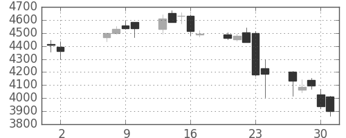 エーザイの日足チャート(2013年5月)