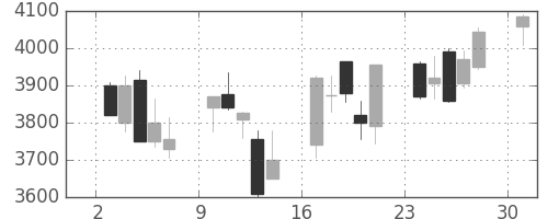 エーザイの日足チャート(2013年6月)