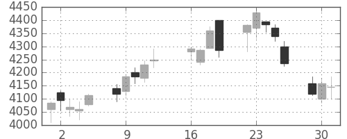 エーザイの日足チャート(2013年7月)