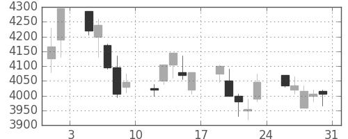 エーザイの日足チャート(2013年8月)