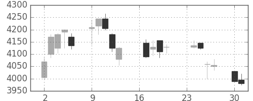 エーザイの日足チャート(2013年9月)