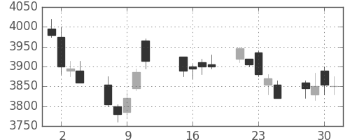 エーザイの日足チャート(2013年10月)