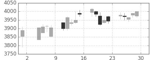 エーザイの日足チャート(2013年11月)