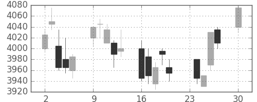エーザイの日足チャート(2013年12月)