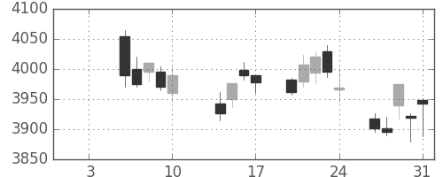 エーザイの日足チャート(2014年1月)