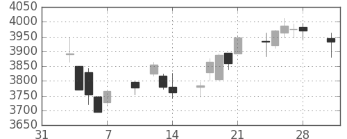 エーザイの日足チャート(2014年2月)