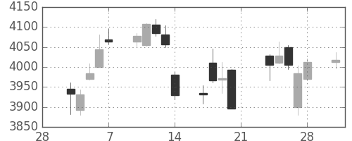 エーザイの日足チャート(2014年3月)