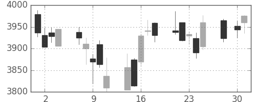 エーザイの日足チャート(2014年4月)