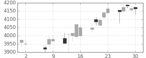 エーザイの日足チャート(2014年5月)