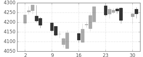 エーザイの日足チャート(2014年6月)