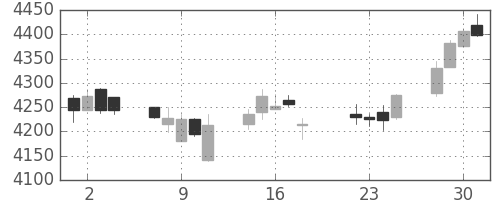 エーザイの日足チャート(2014年7月)
