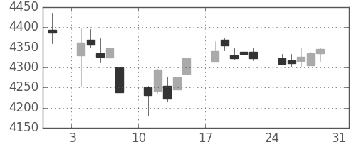 エーザイの日足チャート(2014年8月)