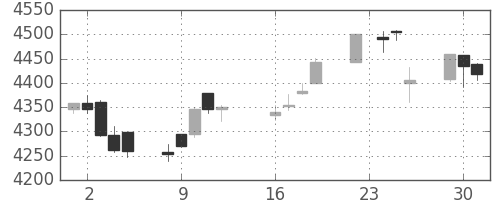 エーザイの日足チャート(2014年9月)
