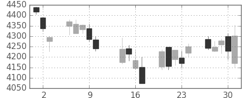 エーザイの日足チャート(2014年10月)