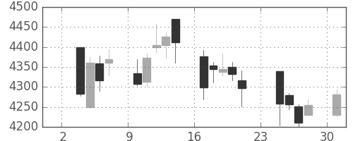 エーザイの日足チャート(2014年11月)