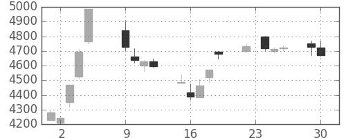 エーザイの日足チャート(2014年12月)