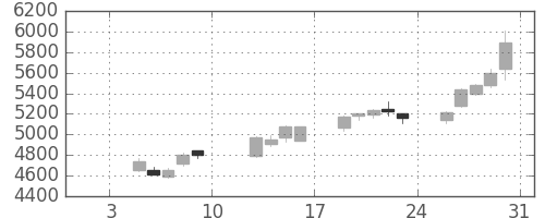 エーザイの日足チャート(2015年1月)