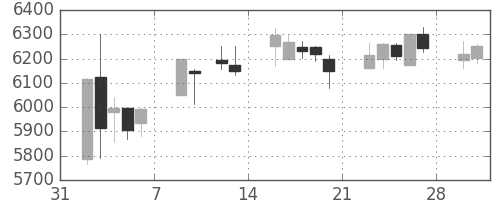 エーザイの日足チャート(2015年2月)