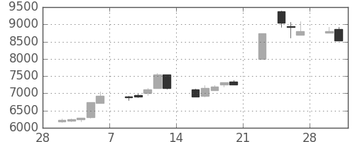 エーザイの日足チャート(2015年3月)