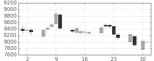 エーザイの日足チャート(2015年4月)