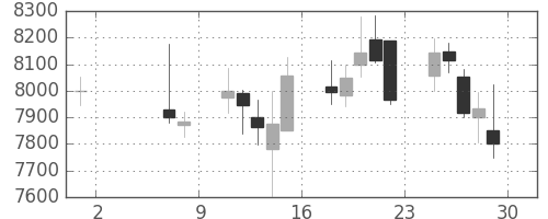 エーザイの日足チャート(2015年5月)