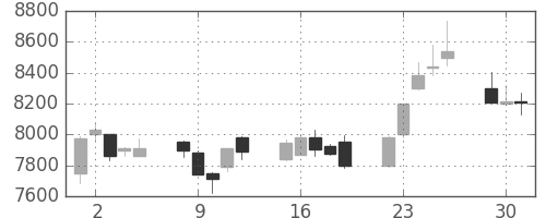 エーザイの日足チャート(2015年6月)