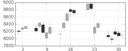 エーザイの日足チャート(2015年7月)