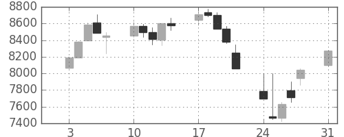 エーザイの日足チャート(2015年8月)