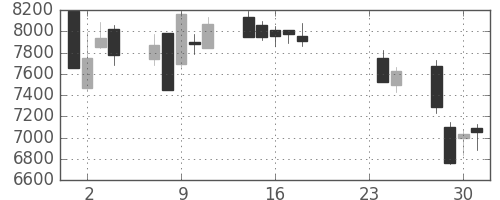 エーザイの日足チャート(2015年9月)