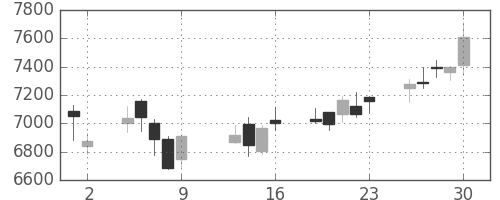 エーザイの日足チャート(2015年10月)