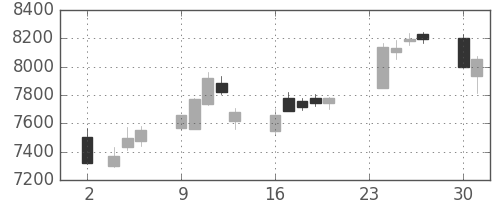 エーザイの日足チャート(2015年11月)