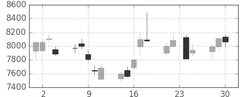 エーザイの日足チャート(2015年12月)