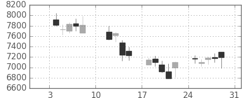 エーザイの日足チャート(2016年1月)