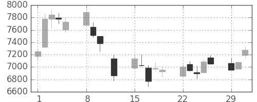 エーザイの日足チャート(2016年2月)