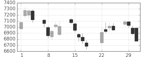 エーザイの日足チャート(2016年3月)