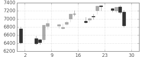 エーザイの日足チャート(2016年4月)
