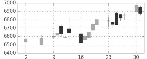 エーザイの日足チャート(2016年5月)