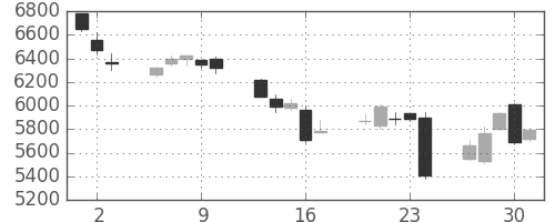エーザイの日足チャート(2016年6月)
