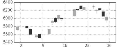 エーザイの日足チャート(2016年7月)