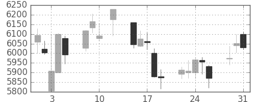 エーザイの日足チャート(2016年8月)