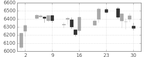 エーザイの日足チャート(2016年9月)