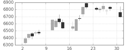 エーザイの日足チャート(2016年10月)