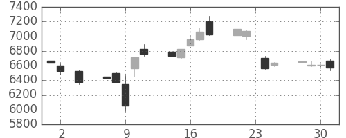 エーザイの日足チャート(2016年11月)
