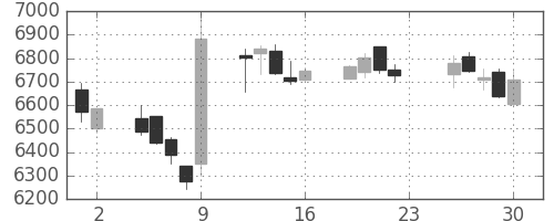 エーザイの日足チャート(2016年12月)